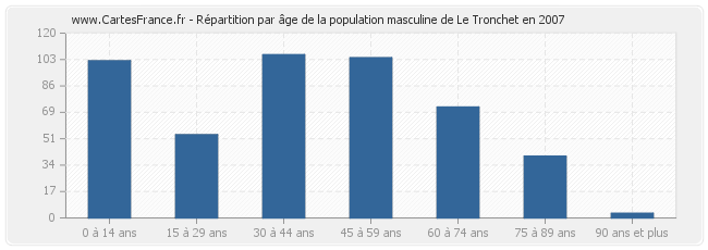 Répartition par âge de la population masculine de Le Tronchet en 2007